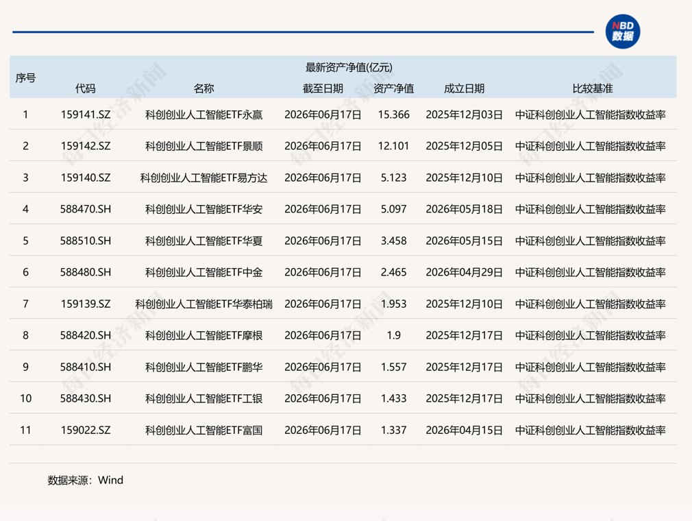 共享基经丨科创创业人工智能主题ETF大涨,尾盘再现价格异动,什么原因